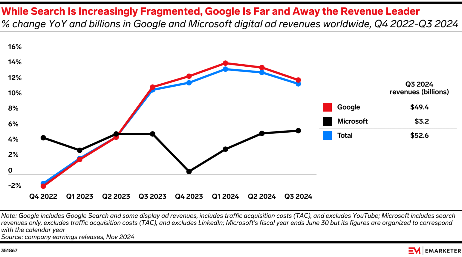 The DOJ is calling for Google to sell Chrome. Where will that leave advertisers?